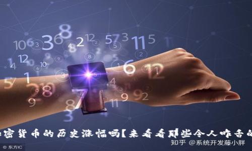 你知道加密货币的历史涨幅吗？来看看那些令人咋舌的数字吧！